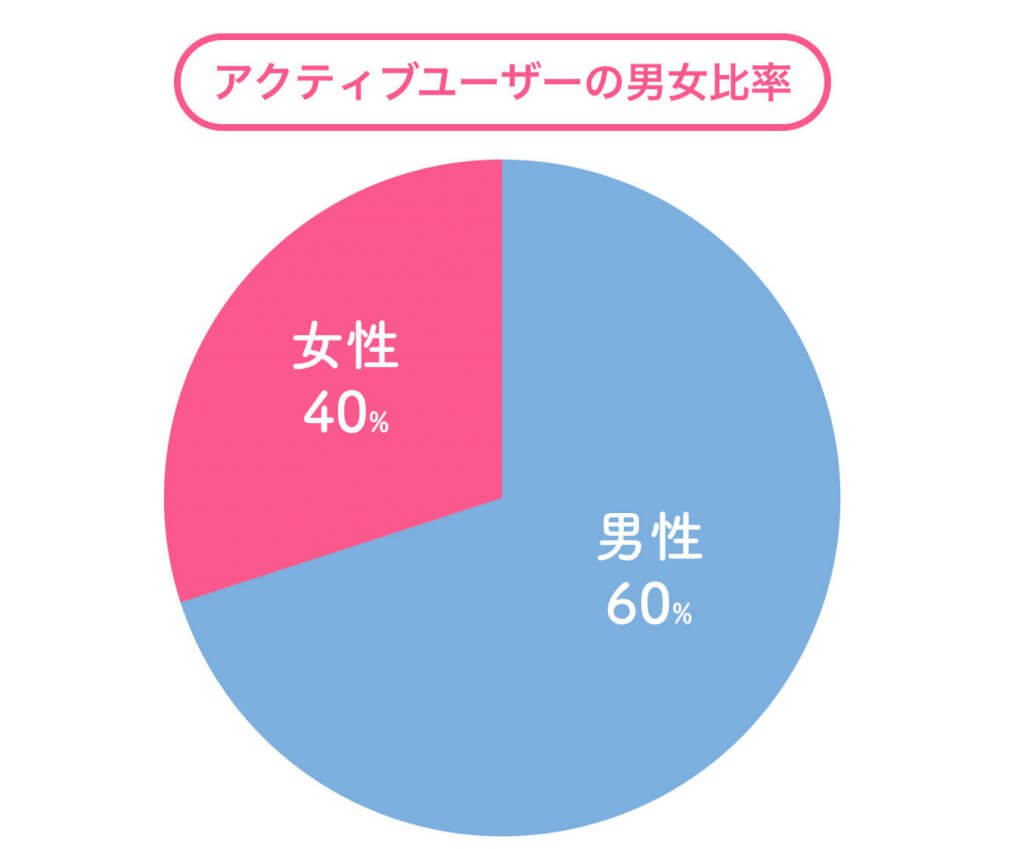 ペアーズ　アクティブユーザー男女比 (1)